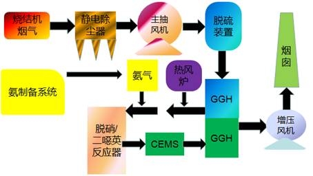 烧结烟气超低排放