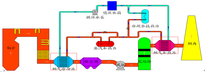 消白：燃煤锅炉烟气消白工艺